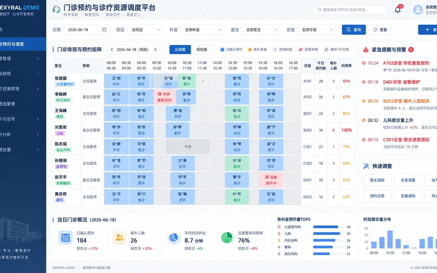 GEXYRAL DEMO 门诊预约与诊疗资源调度平台，展示医生、诊室、预约矩阵、候补人数、资源利用率、冲突预警与当日门诊概况。