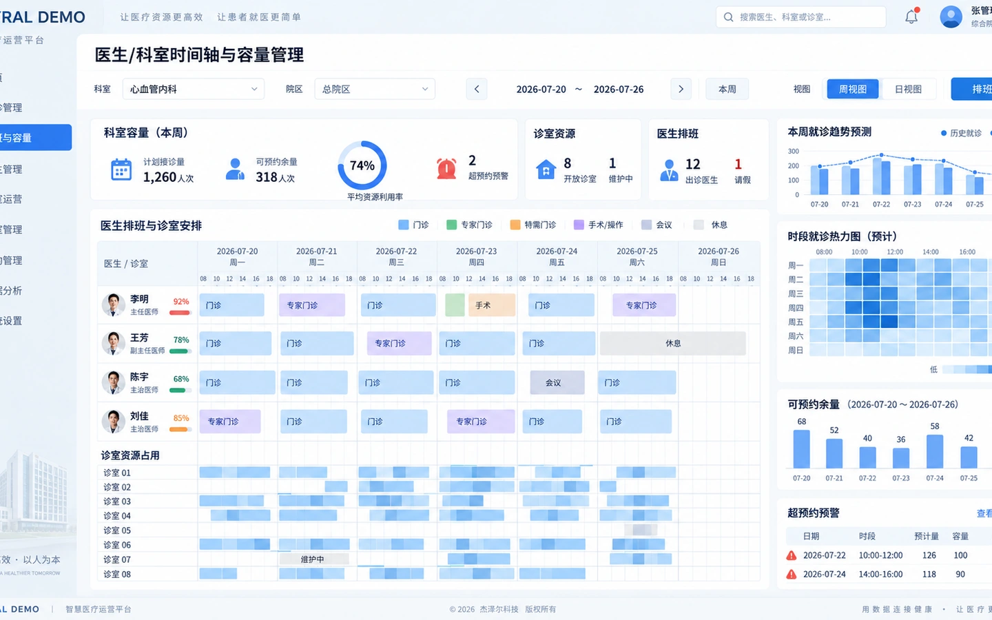 GEXYRAL DEMO 医生与诊室时间轴容量管理页面，展示周排班、诊室占用、可预约余量、就诊热力和超预约预警。