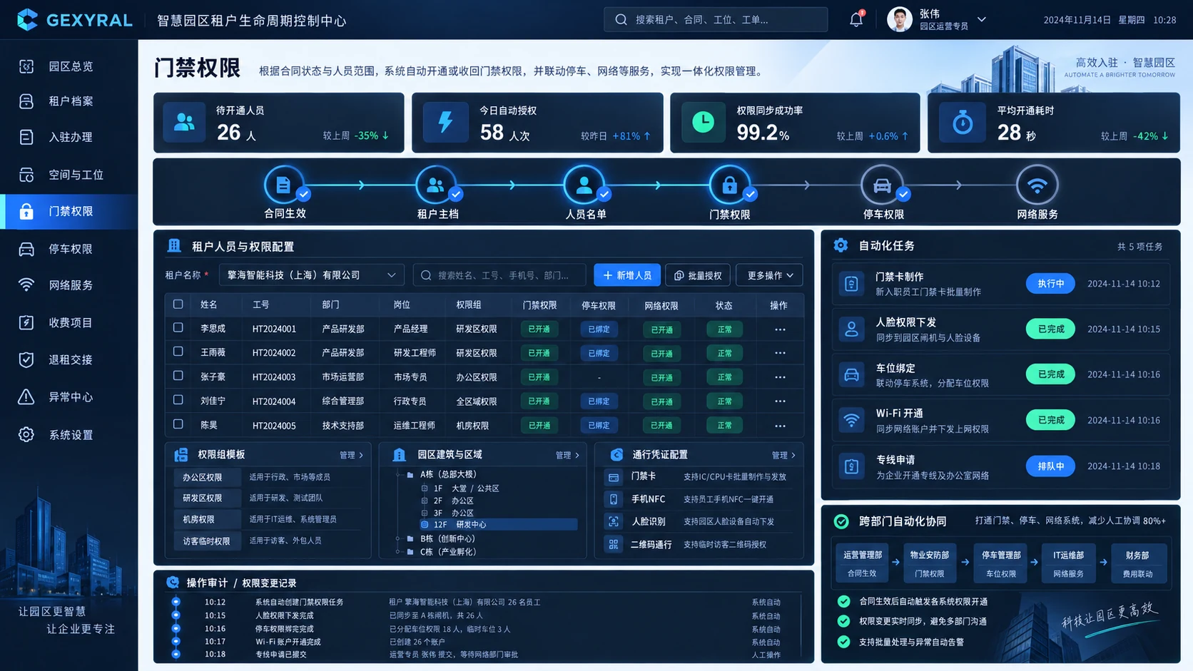 GEXYRAL DEMO 智慧园区门禁权限控制界面，展示租户人员、区域、门禁、停车、Wi-Fi 与专线权限自动下发和回读。