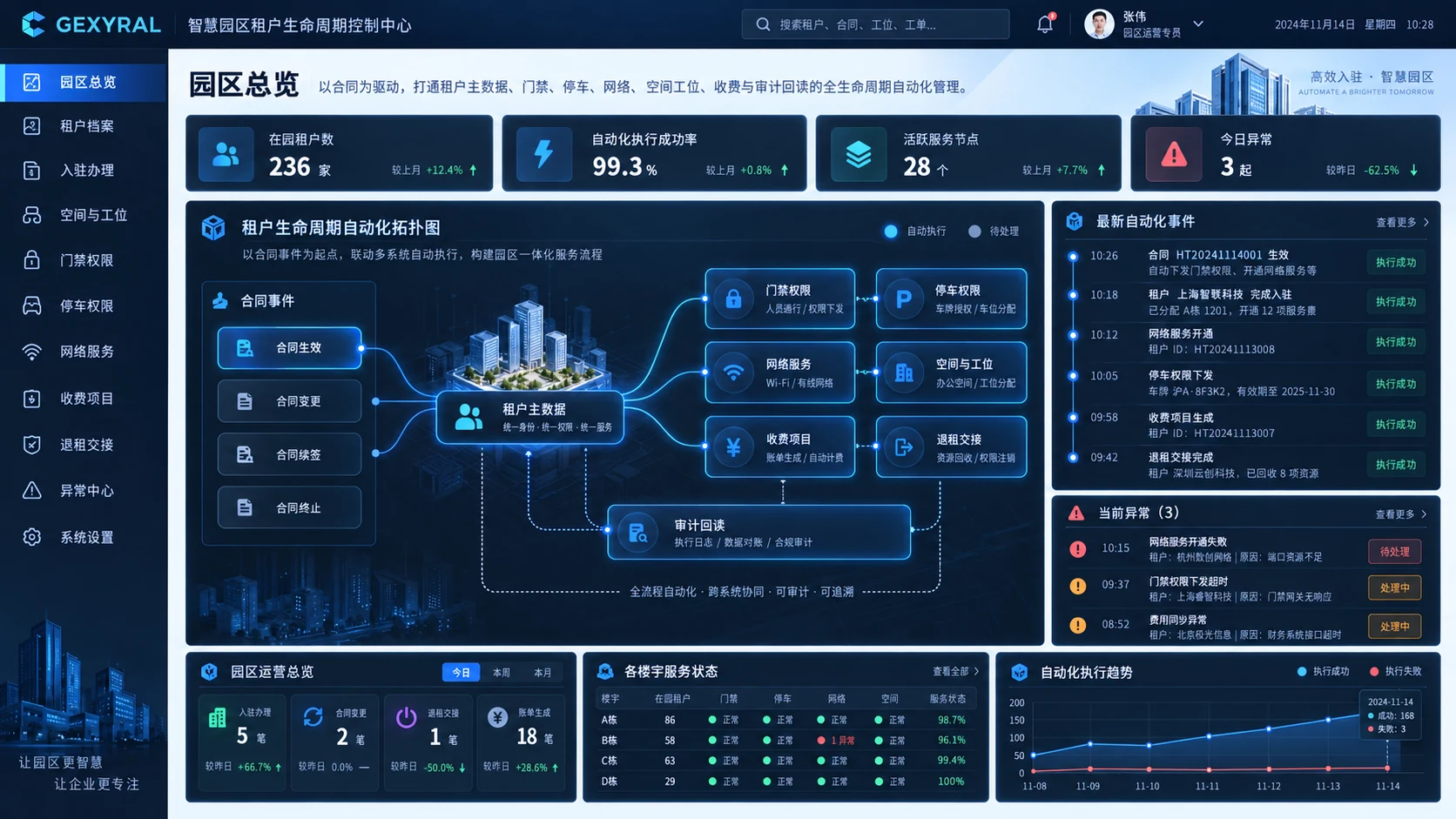 GEXYRAL DEMO 智慧园区租户生命周期控制中心，展示合同事件、租户主档、门禁、停车、网络、空间工位、收费项目与审计回读自动联动。