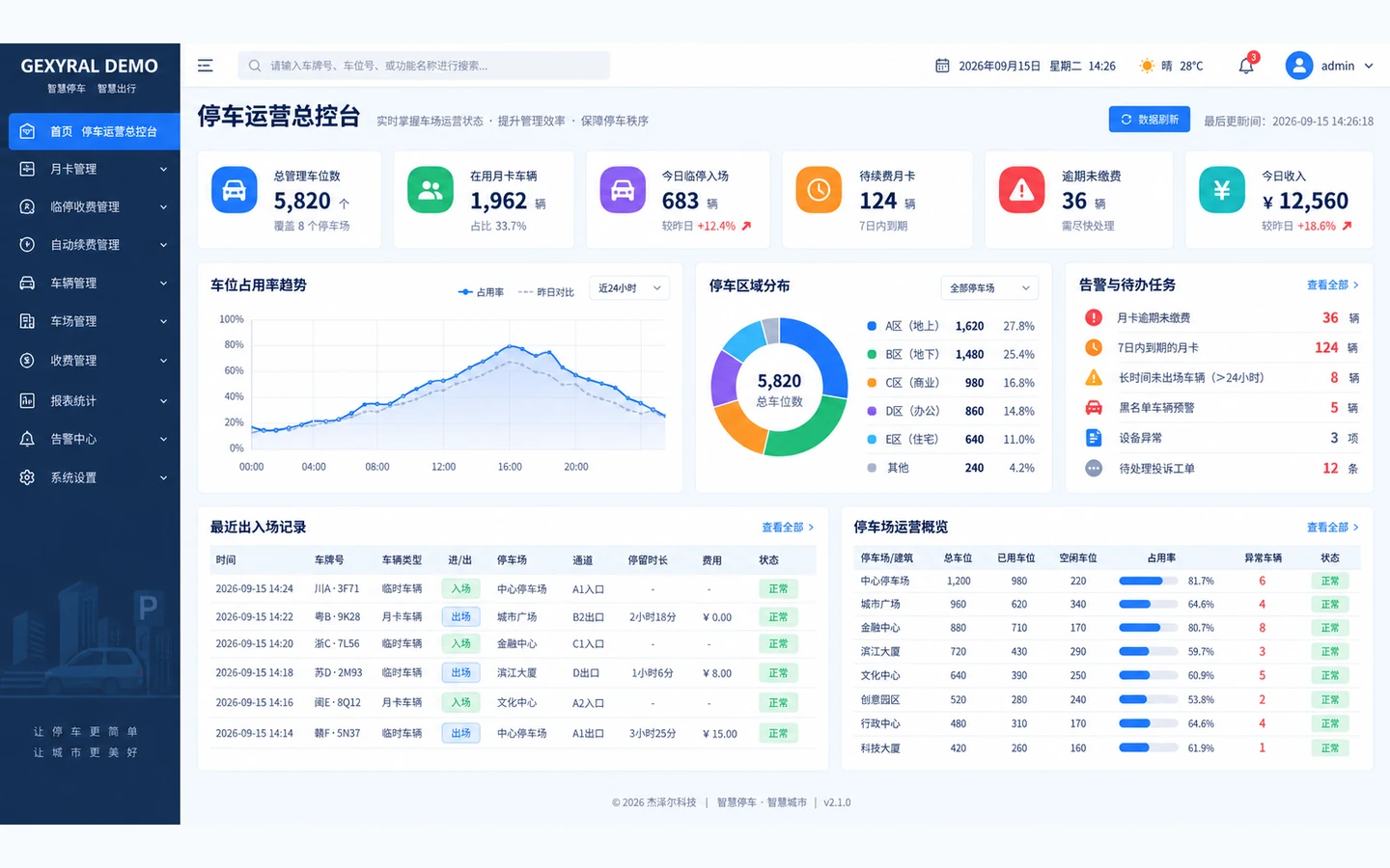 GEXYRAL DEMO 停车运营总控台，展示总车位、在用月卡、临停入场、待续费月卡、逾期未缴费、收入、车位占用趋势和告警任务。