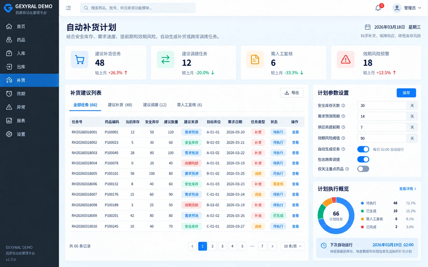 GEXYRAL DEMO 自动补货计划界面，展示安全库存、需求预测、建议补货、跨库调拨、计划参数与任务执行概览。