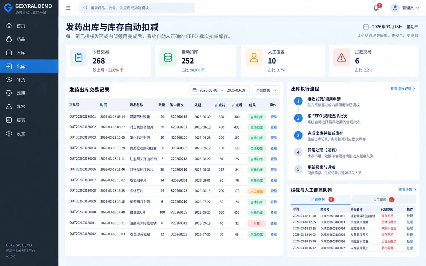 GEXYRAL DEMO 发药出库界面，展示交易记录、FEFO 选批、自动扣库、执行流程以及拦截与人工覆盖队列。