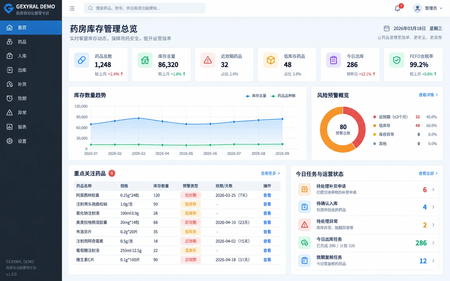 GEXYRAL DEMO 药房库存管理总览，展示库存数量、近效期、低库存、FEFO 命中率、库存趋势与待处理任务。