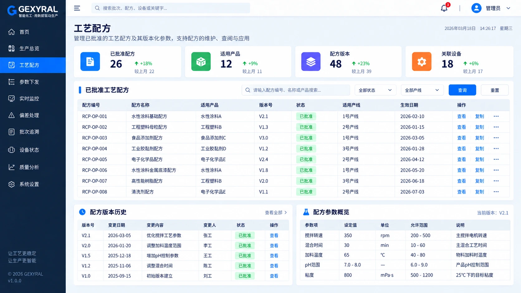 GEXYRAL DEMO 工艺配方管理仪表盘，展示已批准工艺配方、版本、生效时间、适用产线和参数区间。