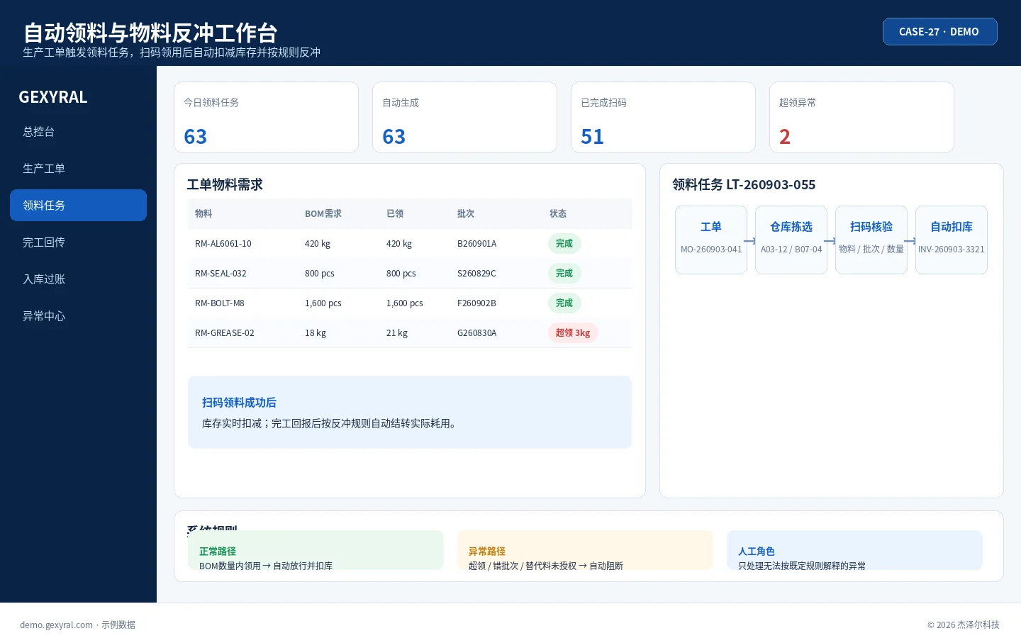 生产工单自动化 DEMO 领料界面，展示 BOM 用量、仓库可用量、领料任务、扫码领料和完工后的物料反冲。