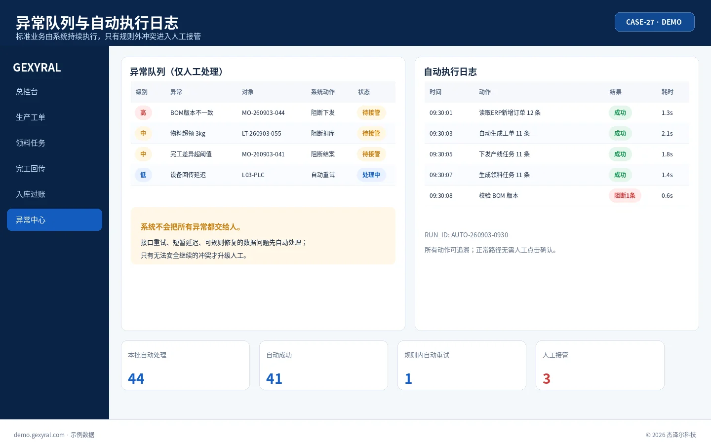 生产工单自动化 DEMO 异常队列，展示 BOM 版本冲突、超领、数量差异、回传缺失以及系统自动执行记录。