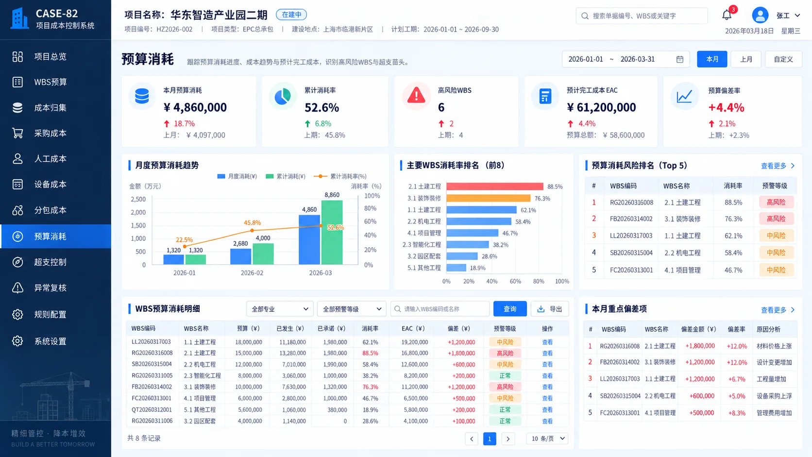 GEXYRAL DEMO 预算消耗页面，固定左侧菜单，高亮预算消耗，展示累计消耗率、WBS风险排名、预计完工成本EAC、预算偏差率和重点偏差项。