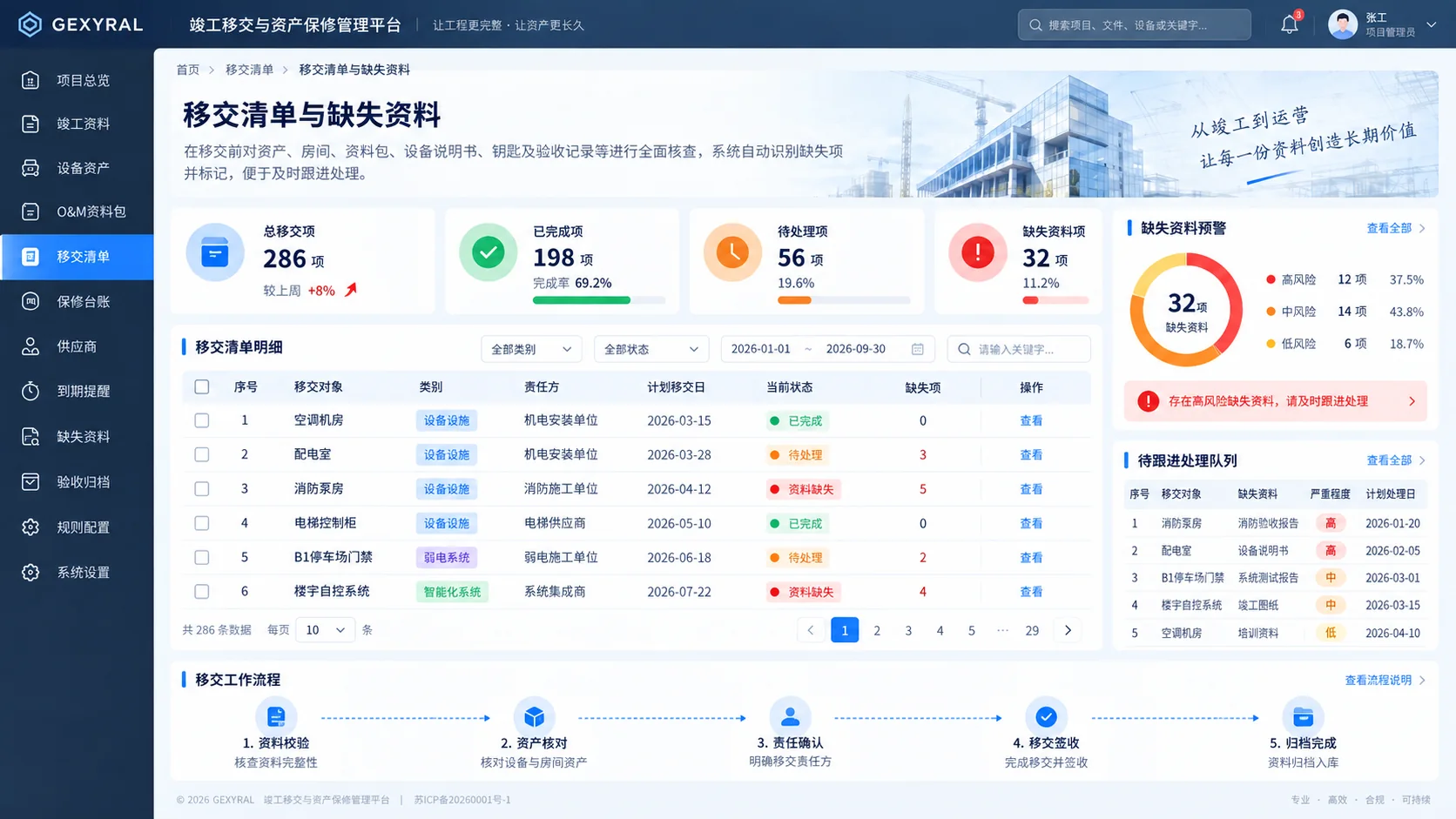 GEXYRAL DEMO 移交清单页面，固定左侧菜单，高亮移交清单，展示移交对象、责任方、计划移交日、当前状态、缺失资料和跟进队列。