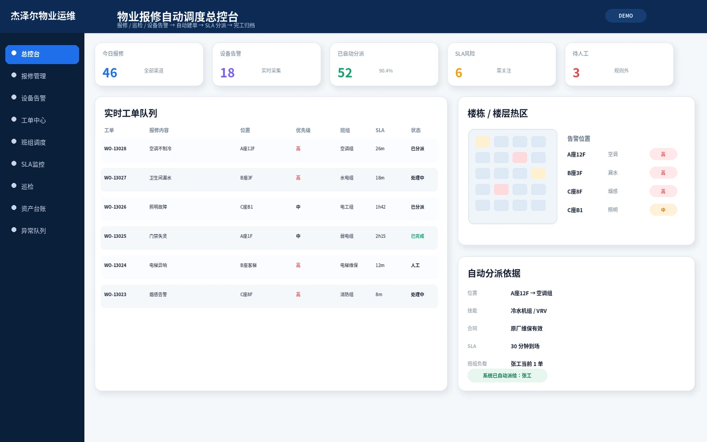 商业物业运维 DEMO 总控台，展示报修工单、设备告警、楼层位置、班组、SLA 风险和自动分派状态。