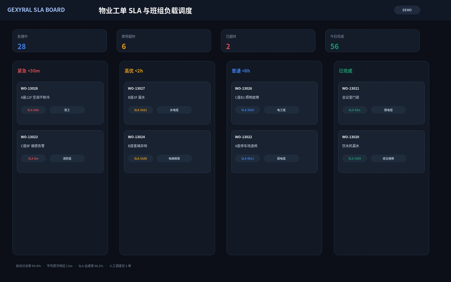 商业物业运维 DEMO 调度页面，展示紧急、高优、普通工单的 SLA 剩余时间和班组负载。