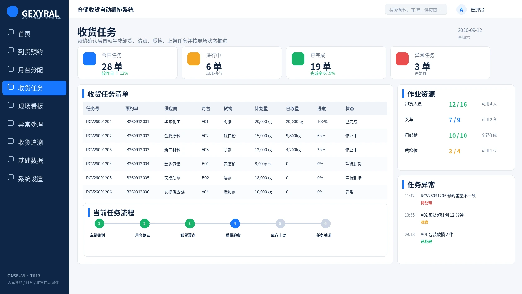 GEXYRAL DEMO 收货任务界面，展示收货任务清单、进度、作业资源和异常任务。