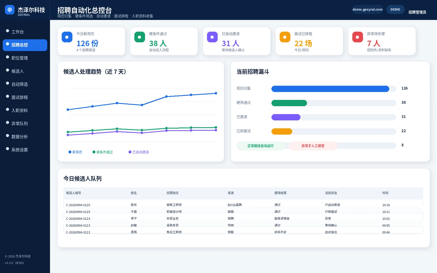 招聘自动化 DEMO 总控台，展示简历归集、硬条件通过、自动邀请、面试排程和异常待处理状态。