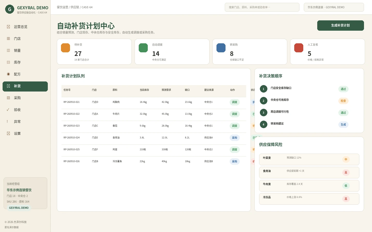 GEXYRAL DEMO 餐饮自动补货计划页面，展示门店当前库存、预测需求、缺口、中央仓库存、调拨建议和采购建议。