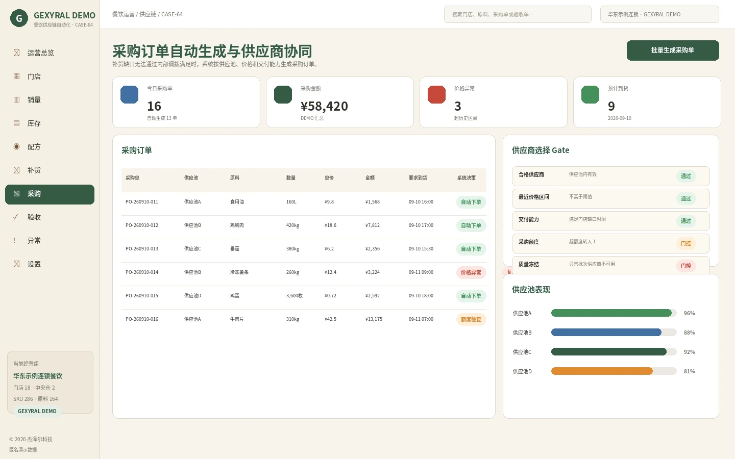 GEXYRAL DEMO 餐饮采购订单页面，展示供应池、原料、数量、单价、到货时间、供应商 Gate 和采购状态。