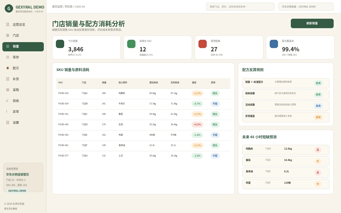 GEXYRAL DEMO 餐饮门店销量与配方消耗页面，展示销售 SKU、标准配方、理论耗用、实际耗用、偏差与未来短缺预测。
