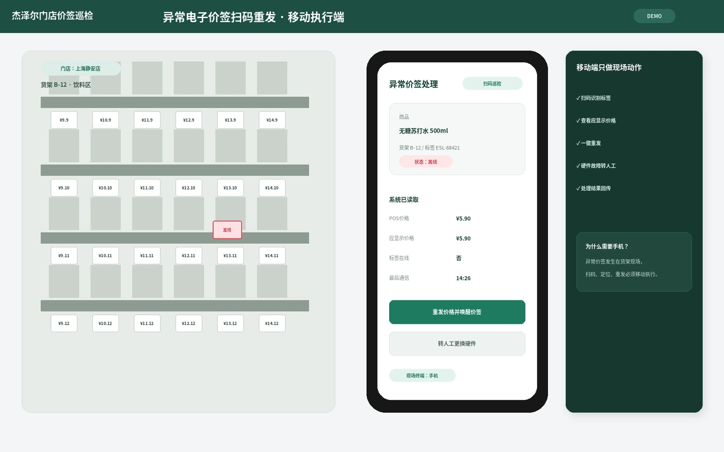 门店现场 DEMO 移动端，展示货架异常价签扫码、POS 应显示价格读取、一键重发以及硬件故障转人工。