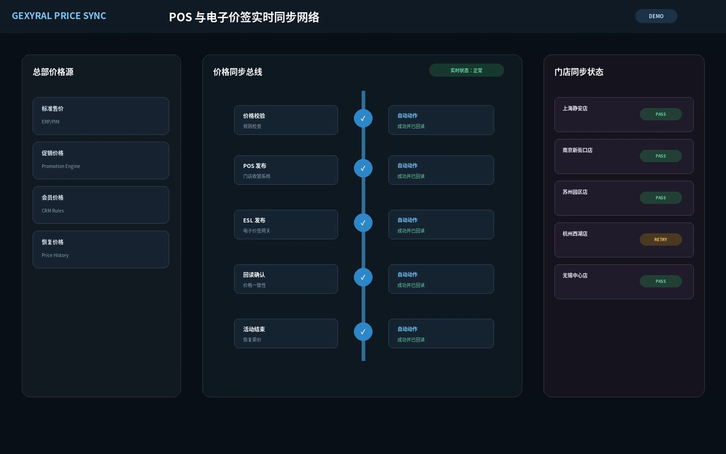 零售价格同步 DEMO 页面，展示总部价格源、规则校验、POS 发布、电子价签发布、回读确认、活动结束恢复和门店同步状态。