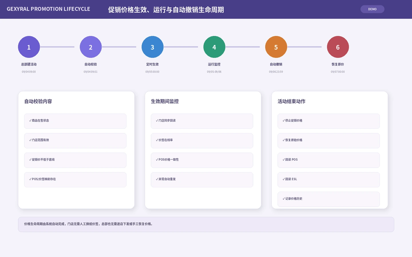 零售促销 DEMO 生命周期页面，展示活动创建、自动校验、定时生效、运行监控、自动撤销和恢复原价。