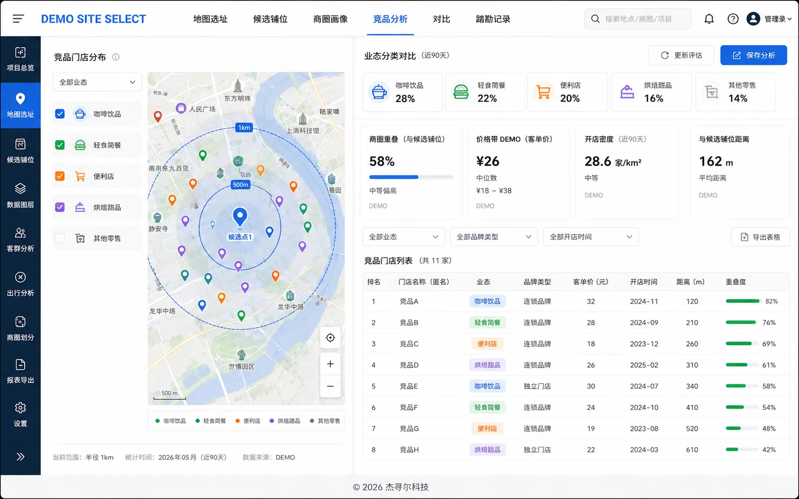 连锁零售选址 DEMO 竞品分析界面，展示竞品点位分布、圈层密度和辅助图表