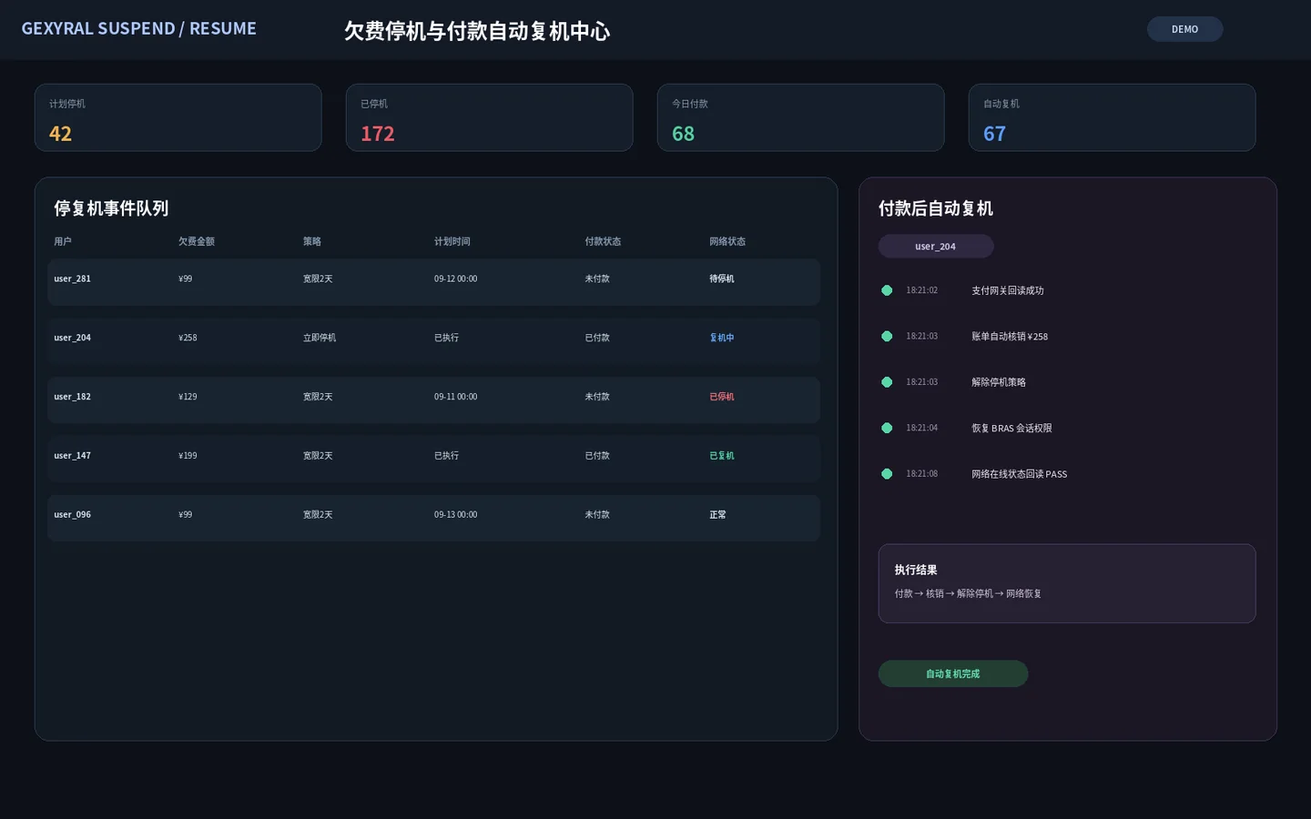 电信 BSS DEMO 停复机页面，展示欠费金额、停机策略、付款状态、网络状态以及付款后的自动核销与复机日志。