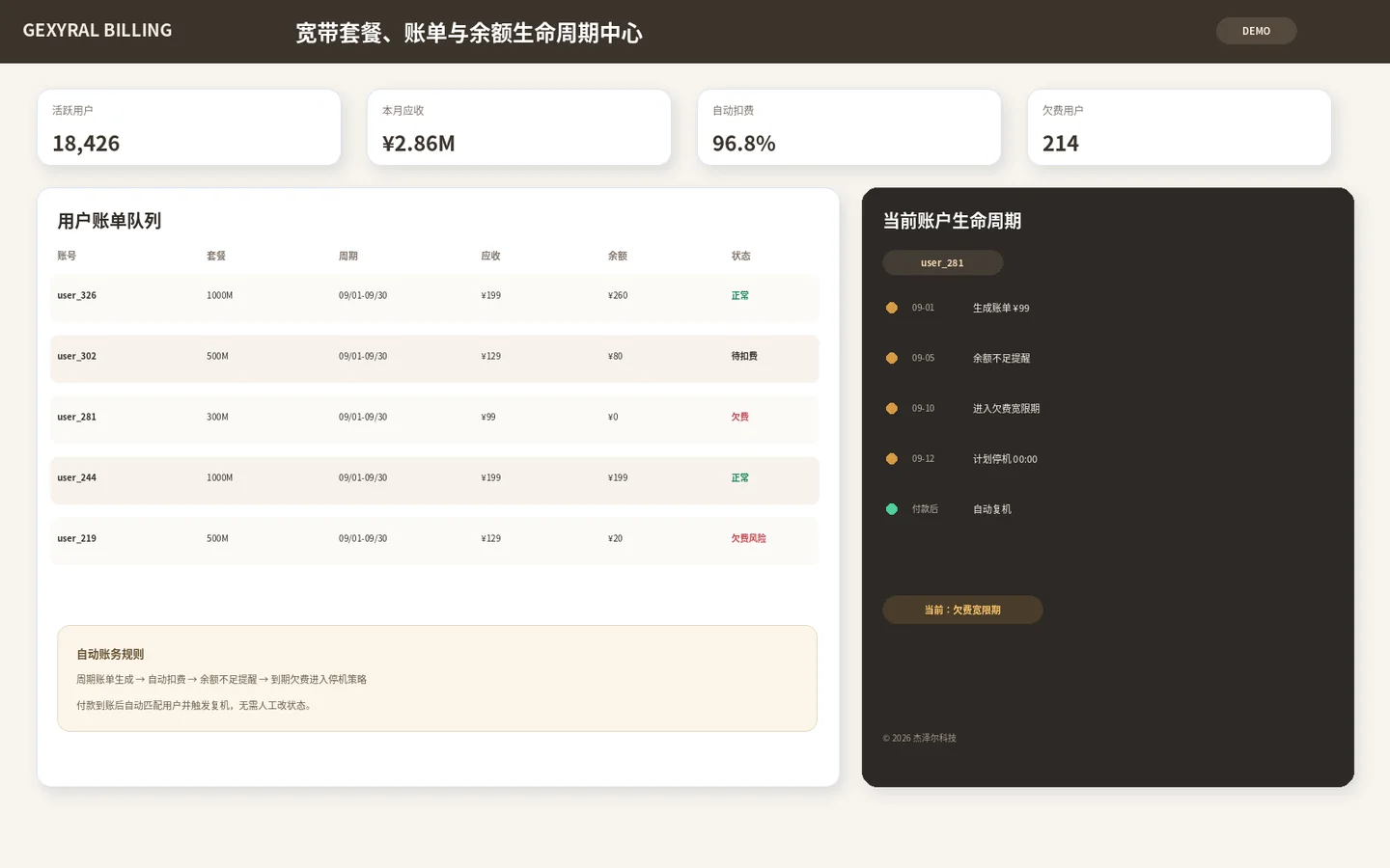 电信 BSS DEMO 计费页面，展示宽带套餐、账单周期、应收、余额、扣费、欠费宽限期和自动复机生命周期。
