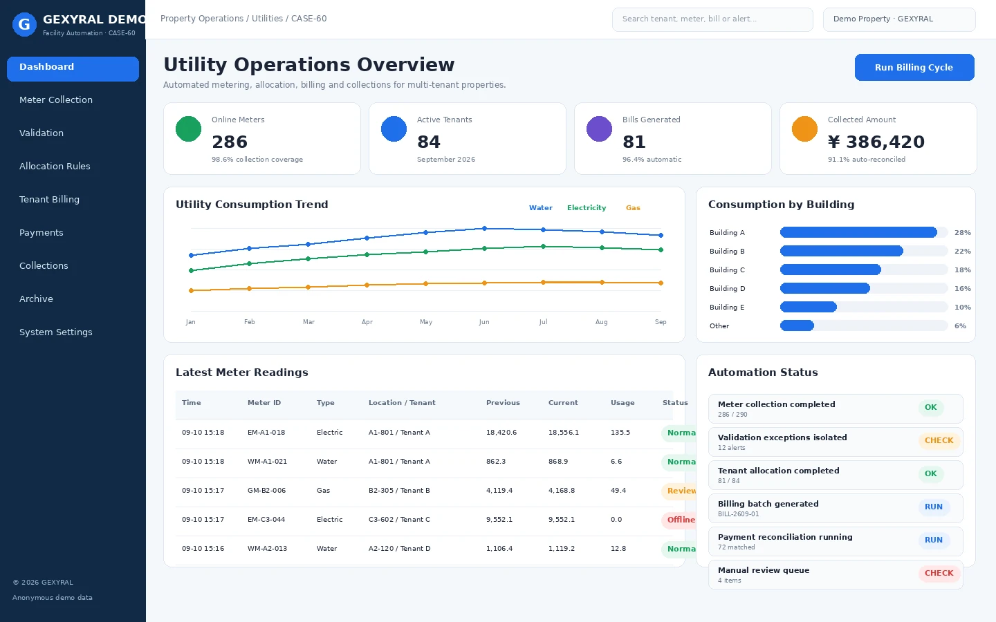 GEXYRAL DEMO utility operations dashboard showing automated meter collection, tenant allocation, billing, payment reconciliation and exception status.