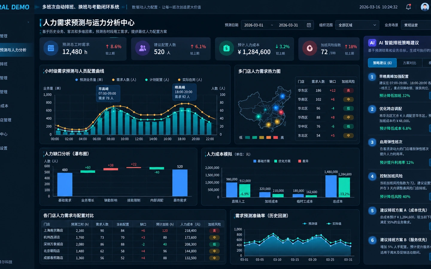 GEXYRAL DEMO 人力需求预测页面，展示分时需求曲线、多门店热力、缺口分析、人力成本模拟和排班策略建议。