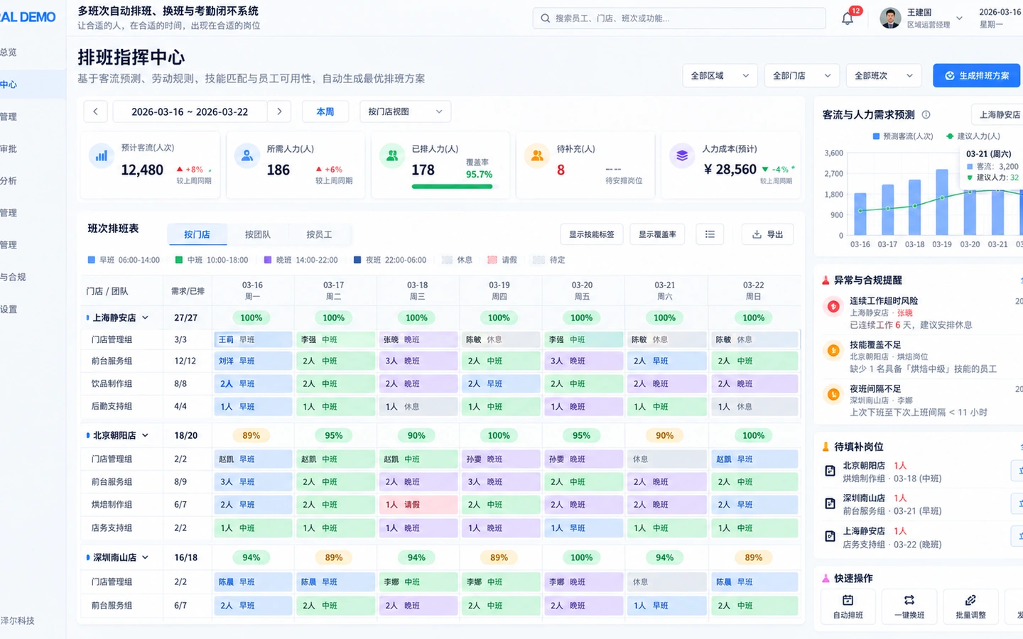 GEXYRAL DEMO 多班次自动排班指挥中心，展示门店人力需求、排班覆盖率、待补岗位、人工成本预测和周班表。